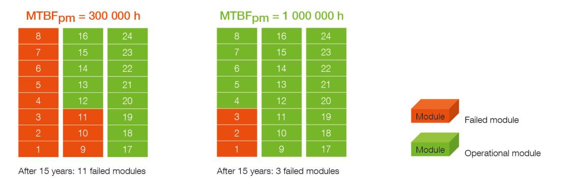 Impact du MTBF sur la durée de vie des modules
